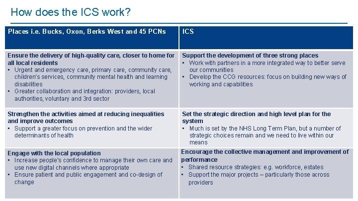 How does the ICS work? Places i. e. Bucks, Oxon, Berks West and 45