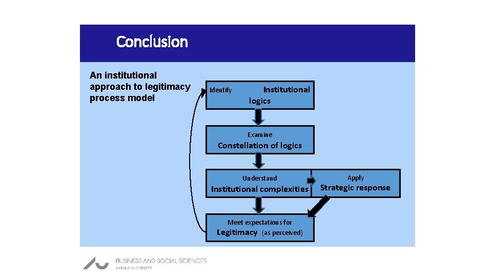 Conclusion An institutional approach to legitimacy process model Identify Institutional logics Examine Constellation of