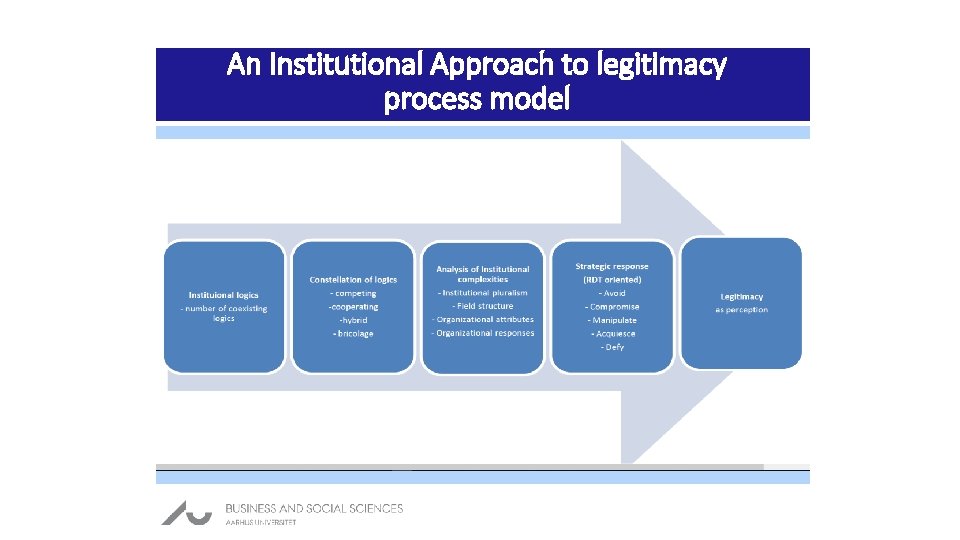 An Institutional Approach to legitimacy process model 