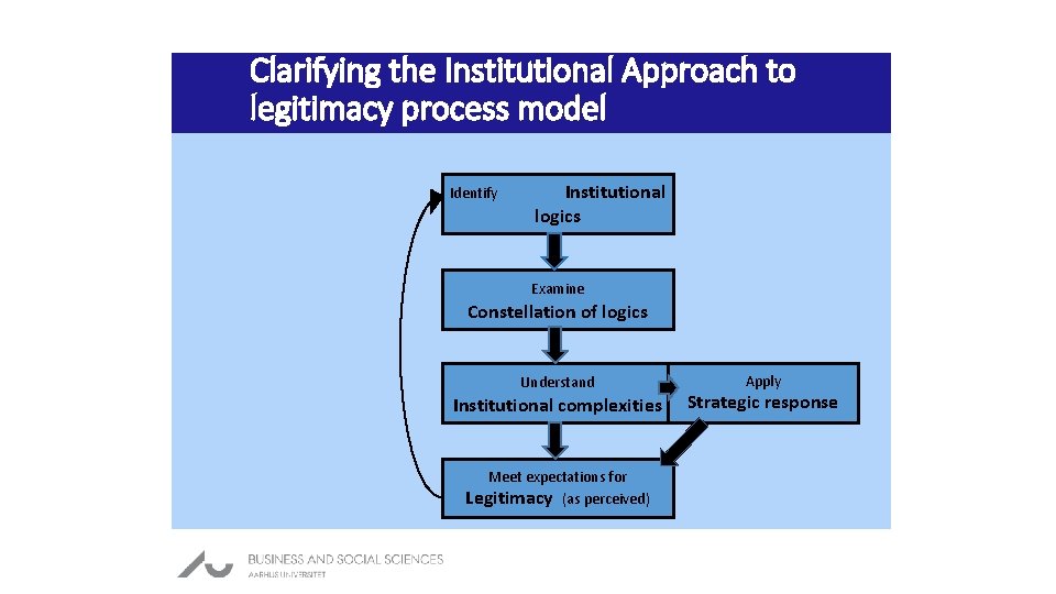 Clarifying the Institutional Approach to legitimacy process model Identify Institutional logics Examine Constellation of