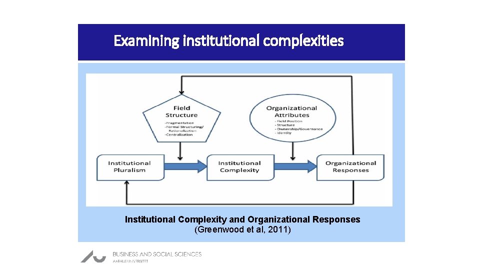 Examining institutional complexities Institutional Complexity and Organizational Responses (Greenwood et al, 2011) 