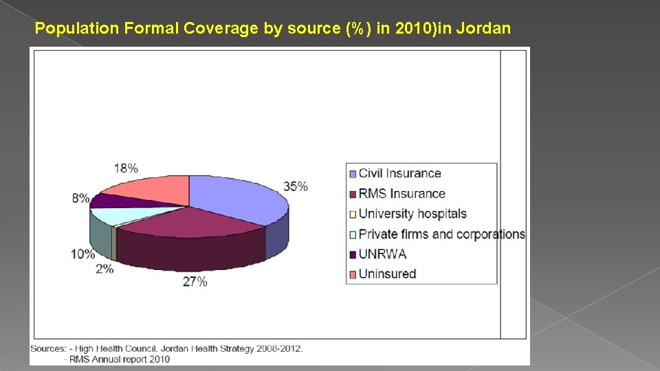 Population Formal Coverage by source (%) in 2010)in Jordan 