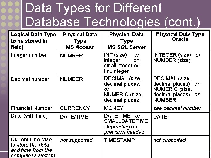 Data Types for Different Database Technologies (cont. ) Logical Data Type Physical Data to