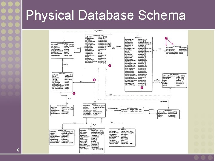 Physical Database Schema 6 Physical Database Schema 6