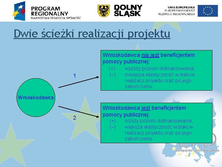 Dwie ścieżki realizacji projektu Wnioskodawca nie jest beneficjentem pomocy publicznej: 1 (+) (–) wyższy