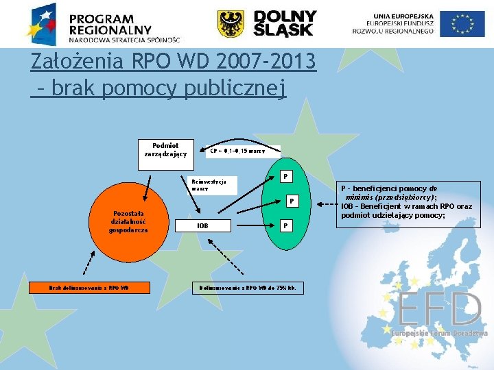 Założenia RPO WD 2007 -2013 – brak pomocy publicznej Podmiot zarządzający CP + 0,