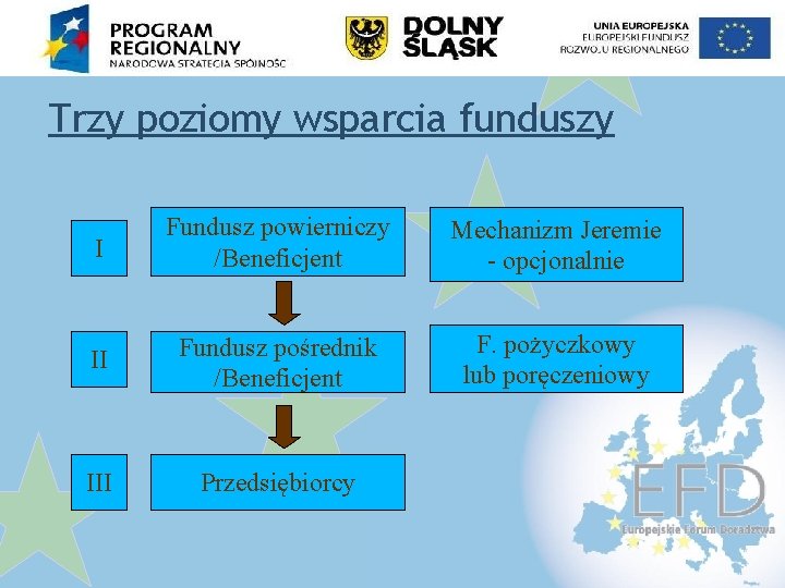 Trzy poziomy wsparcia funduszy I Fundusz powierniczy /Beneficjent Mechanizm Jeremie - opcjonalnie II Fundusz