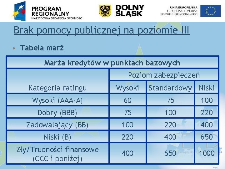 Brak pomocy publicznej na poziomie III • Tabela marż Marża kredytów w punktach bazowych