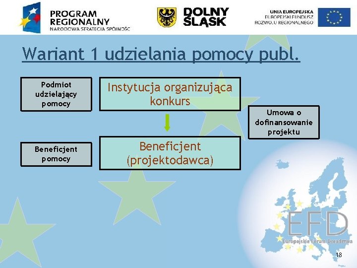 Wariant 1 udzielania pomocy publ. Podmiot udzielający pomocy Instytucja organizująca konkurs Beneficjent pomocy Beneficjent