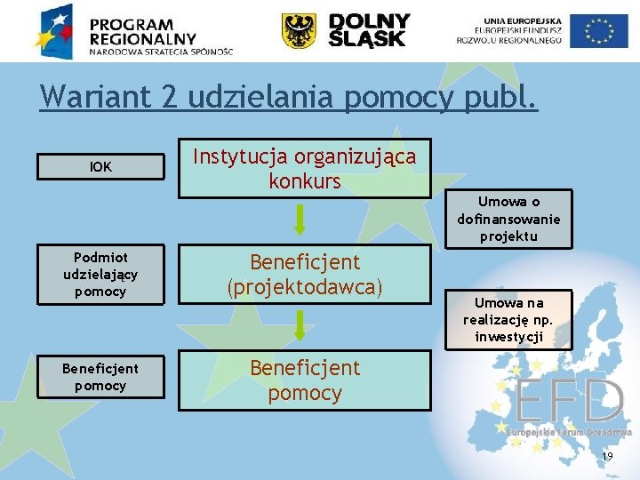 Wariant 2 udzielania pomocy publ. IOK Instytucja organizująca konkurs Podmiot udzielający pomocy Beneficjent (projektodawca)