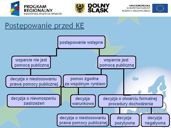 Postępowanie przed KE postępowanie wstępne wsparcie nie jest pomocą publiczną decyzja o niestosowaniu prawa