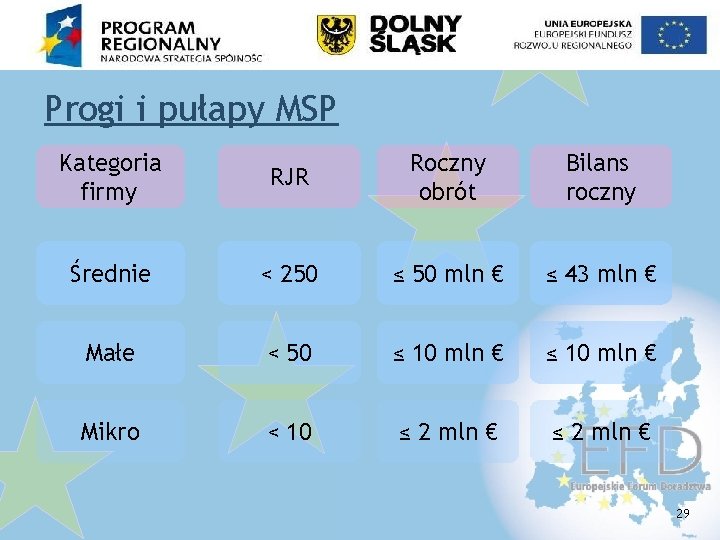 Progi i pułapy MSP Kategoria firmy RJR Roczny obrót Bilans roczny Średnie < 250