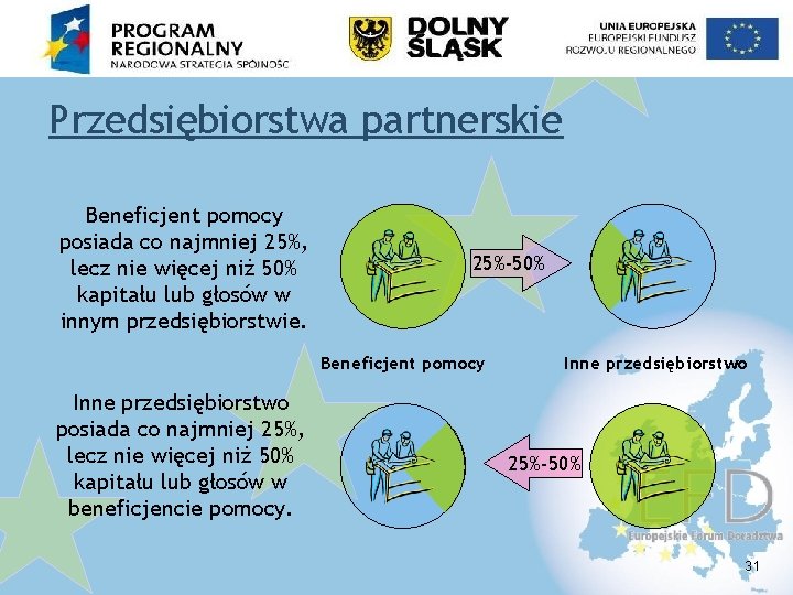 Przedsiębiorstwa partnerskie Beneficjent pomocy posiada co najmniej 25%, lecz nie więcej niż 50% kapitału