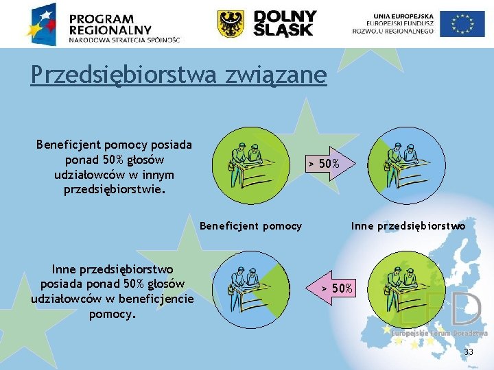 Przedsiębiorstwa związane Beneficjent pomocy posiada ponad 50% głosów udziałowców w innym przedsiębiorstwie. > 50%