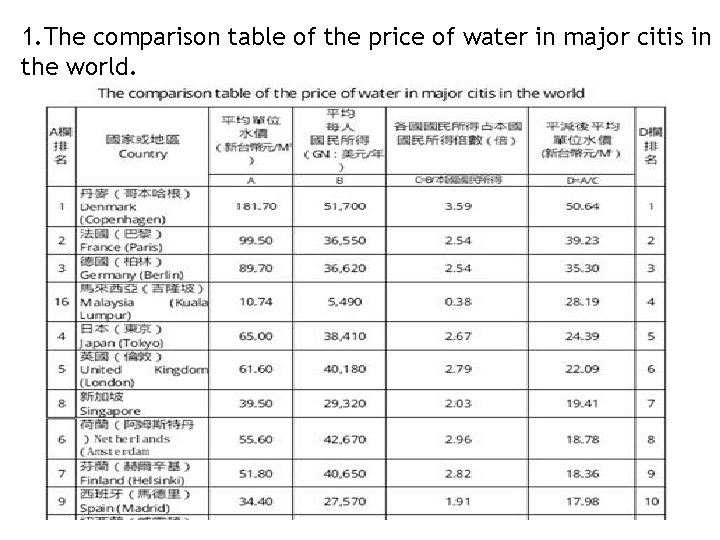 1. The comparison table of the price of water in major citis in the