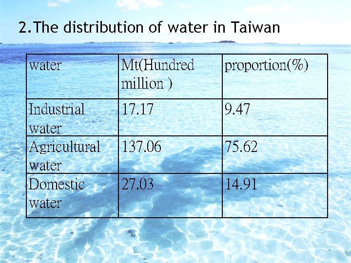 2. The distribution of water in Taiwan water Mt(Hundred million ) proportion(%) Industrial water