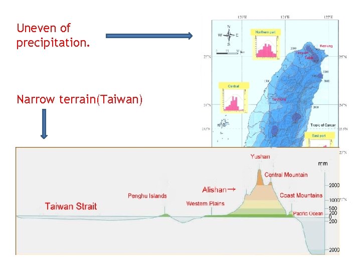 Uneven of precipitation. Narrow terrain(Taiwan) 