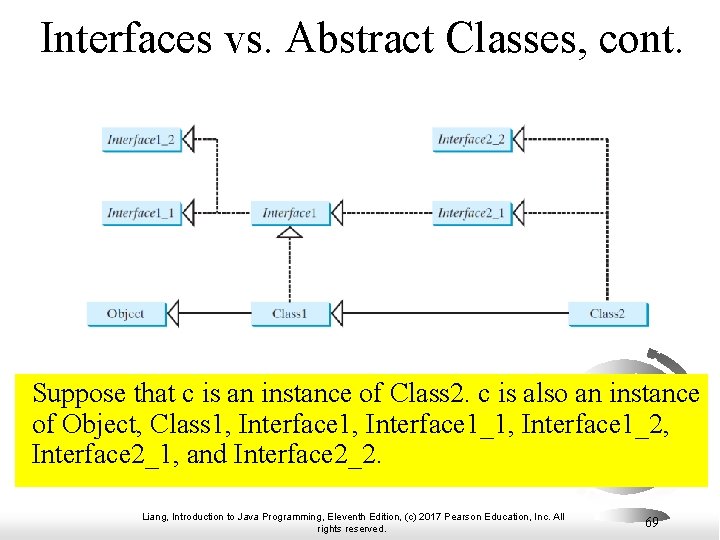 Interfaces vs. Abstract Classes, cont. Suppose that c is an instance of Class 2.