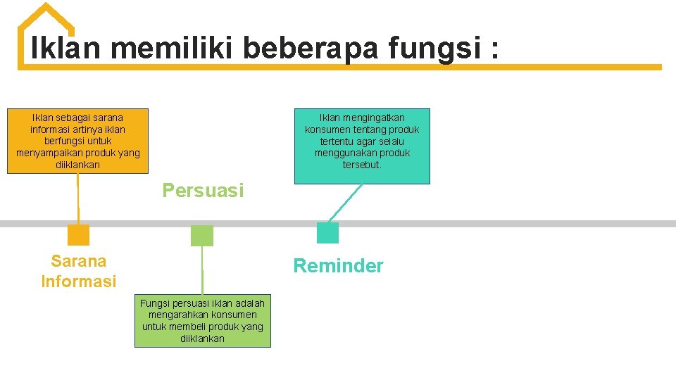 Iklan memiliki beberapa fungsi : Iklan sebagai sarana informasi artinya iklan berfungsi untuk menyampaikan