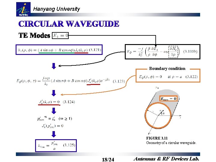 Hanyang University Boundary condition FIGURE 3. 11 Geometry of a circular waveguide. 18/24 Antennas