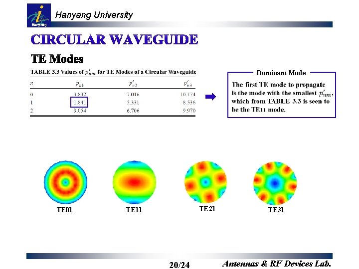 Hanyang University Dominant Mode TE 01 TE 21 TE 11 20/24 TE 31 Antennas