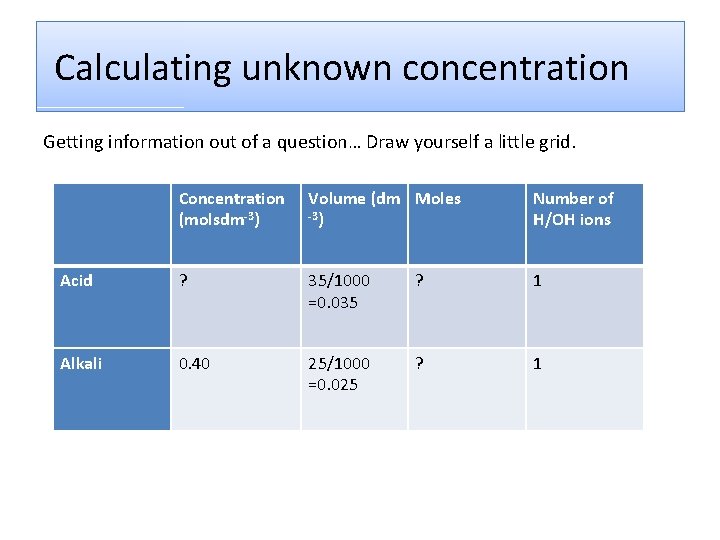 Calculating unknown concentration Getting information out of a question… Draw yourself a little grid.