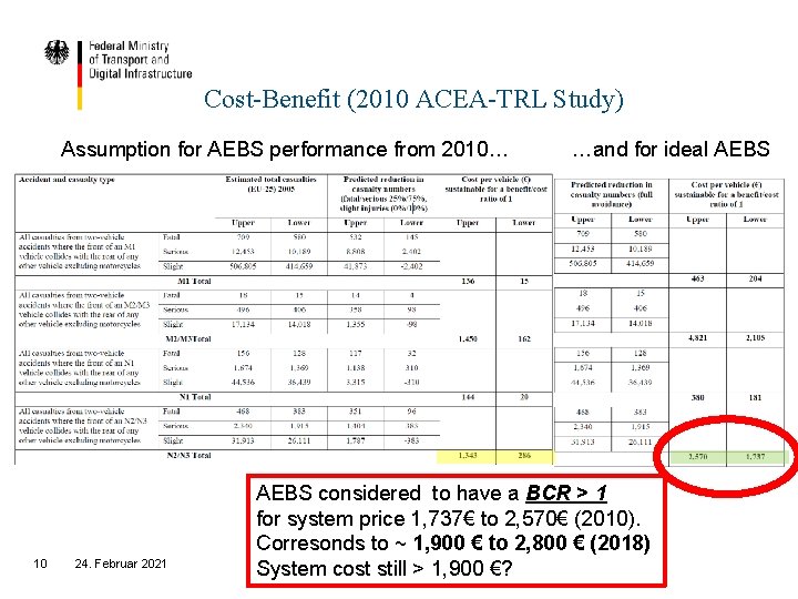 Cost-Benefit (2010 ACEA-TRL Study) Assumption for AEBS performance from 2010… 10 24. Februar 2021