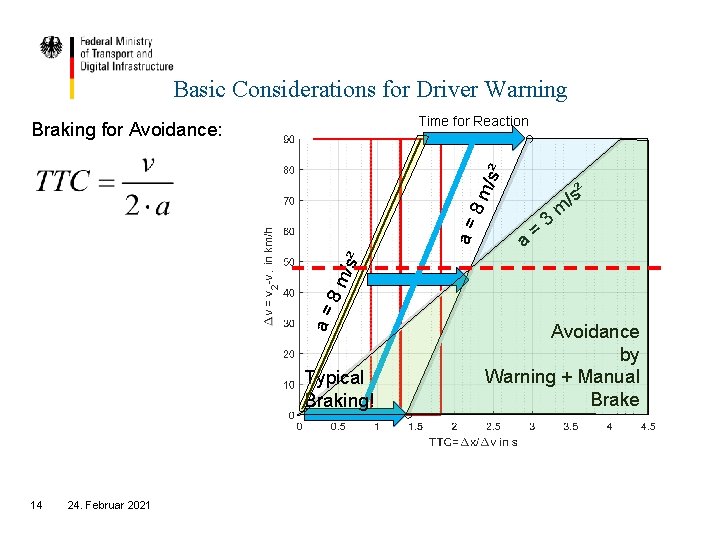 Basic Considerations for Driver Warning Time for Reaction a = 3 ² m /s