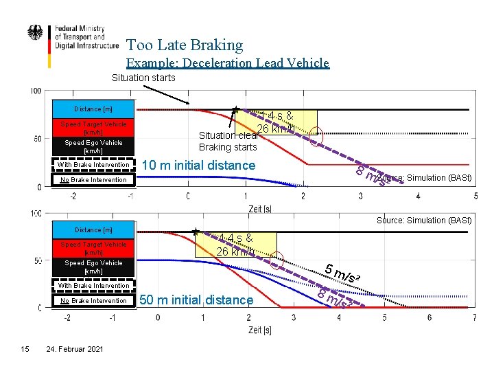 Too Late Braking Example: Deceleration Lead Vehicle Situation starts Distance [m] Speed Target Vehicle