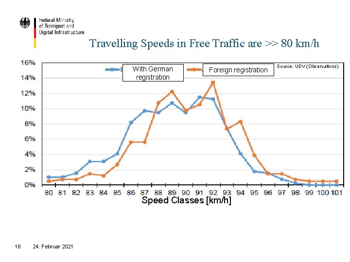Travelling Speeds in Free Traffic are >> 80 km/h With German registration Foreign registration
