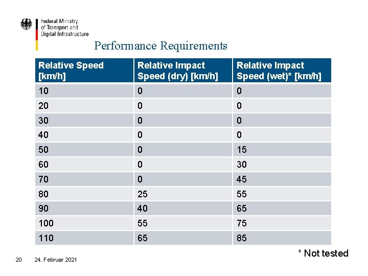 Performance Requirements 20 Relative Speed [km/h] Relative Impact Speed (dry) [km/h] Relative Impact Speed