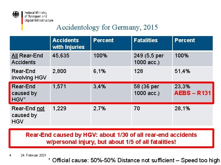 Accidentology for Germany, 2015 Accidents with Injuries Percent Fatalities Percent All Rear-End Accidents 45,