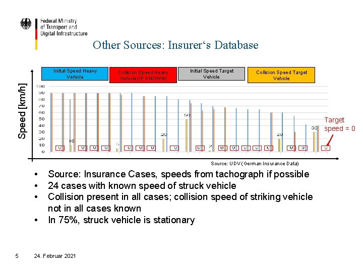 Other Sources: Insurer‘s Database Collision Speed Heavy Vehicle (IF KNOWN) Initial Speed Target Vehicle