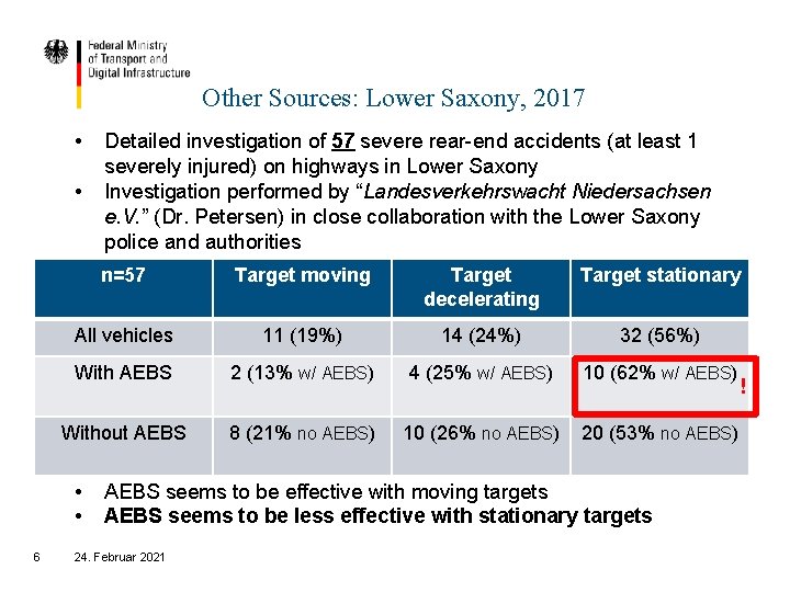 Other Sources: Lower Saxony, 2017 • • n=57 Target moving Target decelerating Target stationary