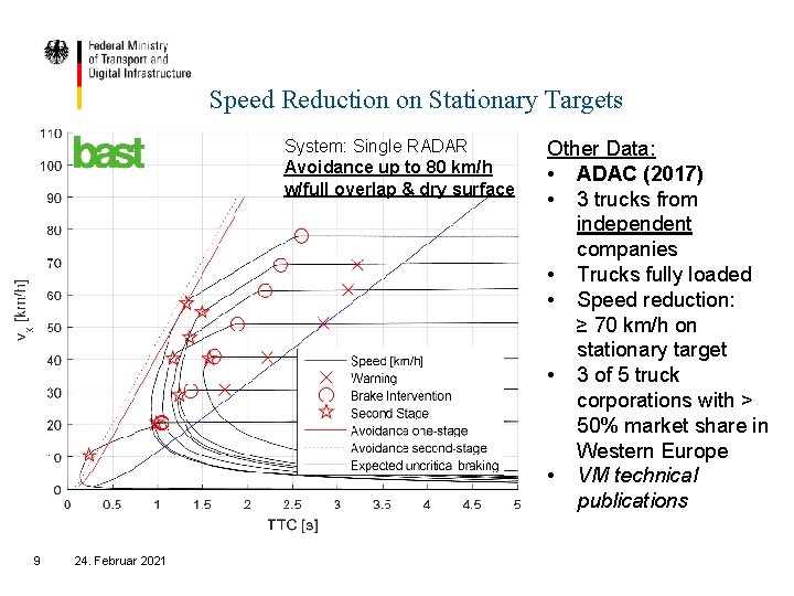 Speed Reduction on Stationary Targets System: Single RADAR Avoidance up to 80 km/h w/full