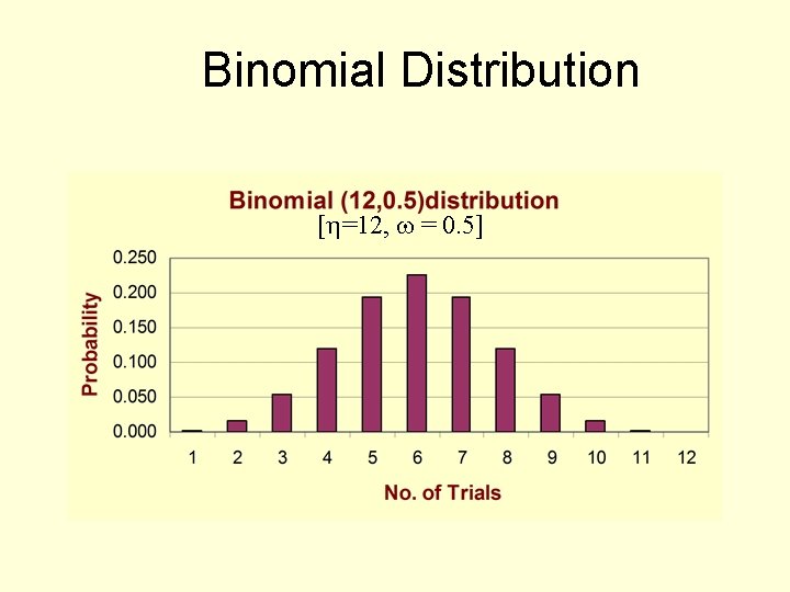 Binomial Distribution [ =12, = 0. 5] 