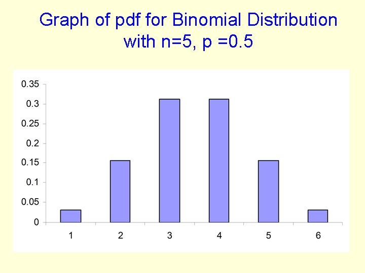 Graph of pdf for Binomial Distribution with n=5, p =0. 5 