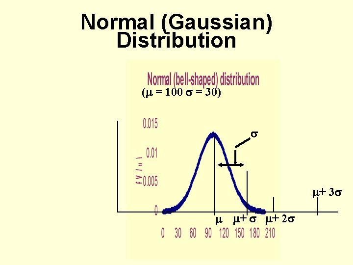 Normal (Gaussian) Distribution ( = 100 = 30) + 3 + + 2 