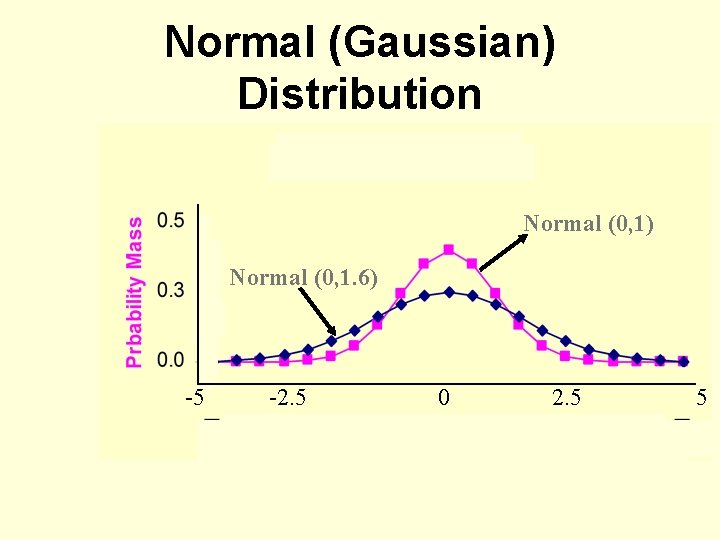 Normal (Gaussian) Distribution Normal (0, 1) Normal (0, 1. 6) -5 -2. 5 0