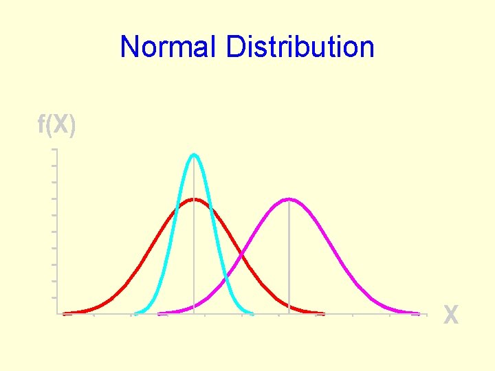Normal Distribution 