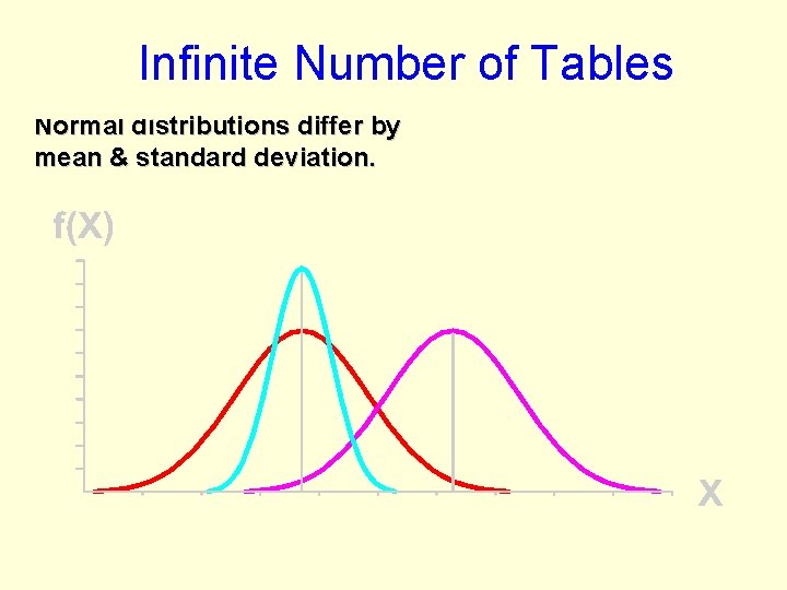 Infinite Number of Tables Normal distributions differ by mean & standard deviation. 