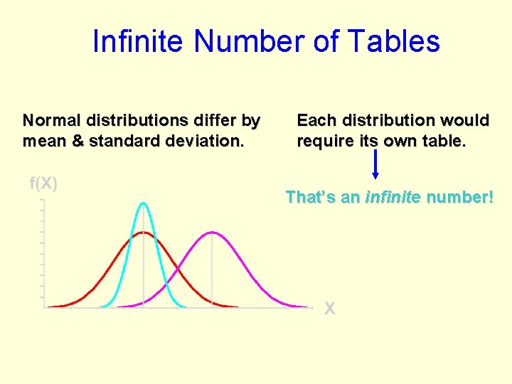 Infinite Number of Tables Normal distributions differ by mean & standard deviation. Each distribution