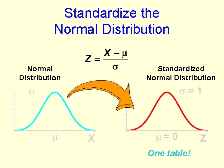 Standardize the Normal Distribution Standardized Normal Distribution One table! 