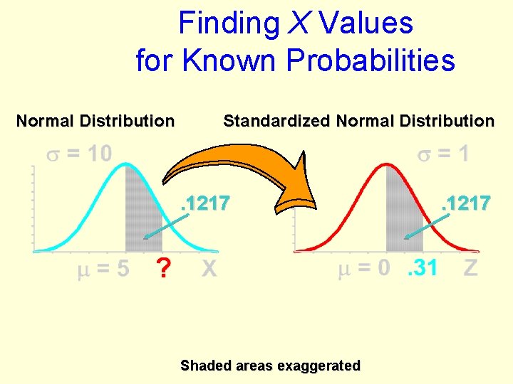 Finding X Values for Known Probabilities Normal Distribution Standardized Normal Distribution . 1217 Shaded