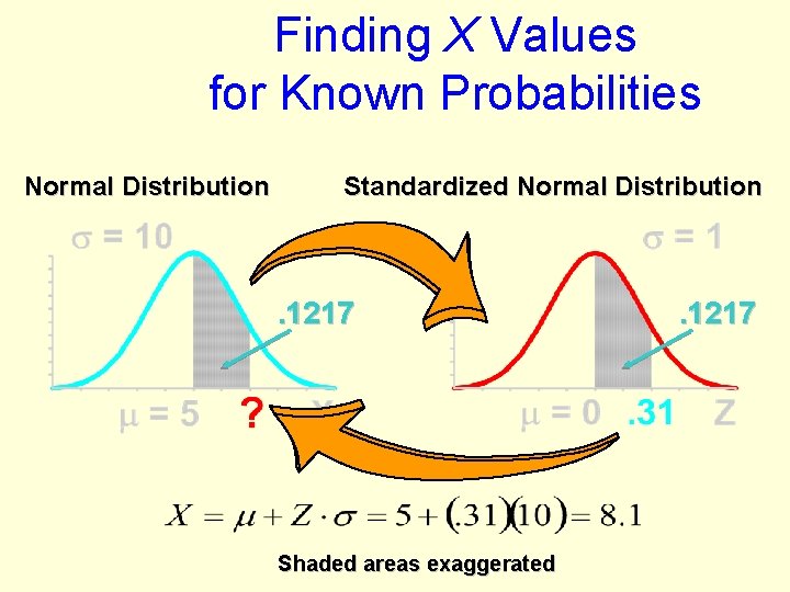 Finding X Values for Known Probabilities Normal Distribution Standardized Normal Distribution . 1217 Shaded