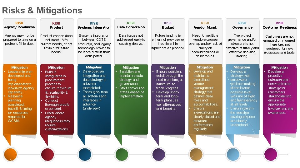 Risks & Mitigations RISK Agency Readiness RISK Product RISK Systems Integration RISK Data Conversion