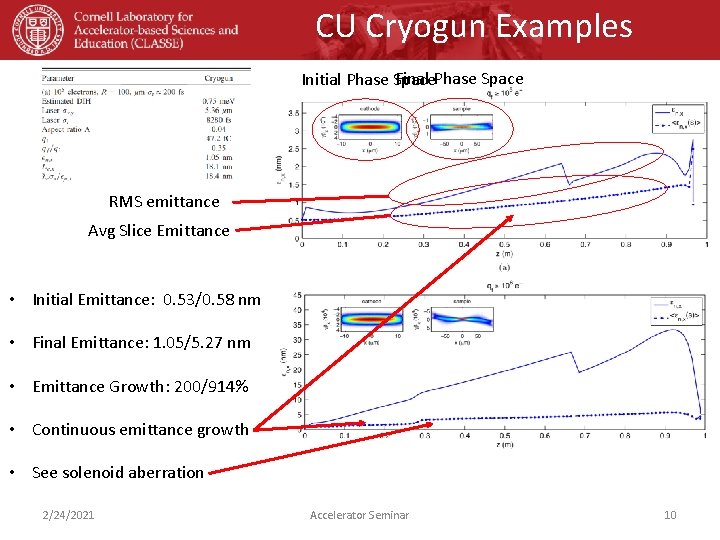 CU Cryogun Examples Final Phase Space Initial Phase Space RMS emittance Avg Slice Emittance