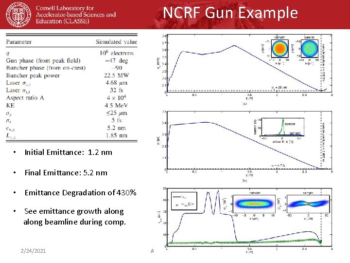 NCRF Gun Example • Initial Emittance: 1. 2 nm • Final Emittance: 5. 2