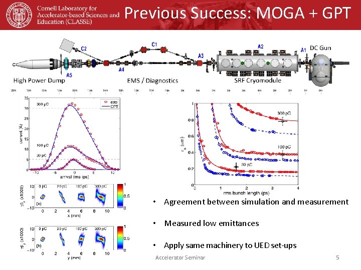 Previous Success: MOGA + GPT • Agreement between simulation and measurement • Measured low