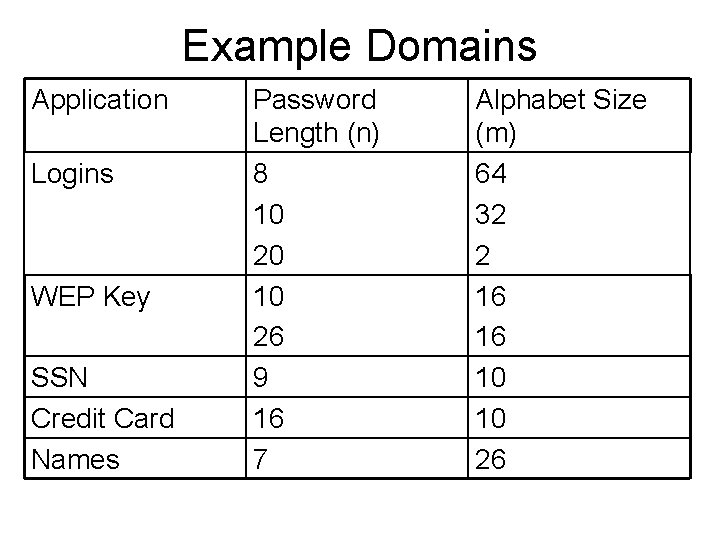 Example Domains Application Logins WEP Key SSN Credit Card Names Password Length (n) 8